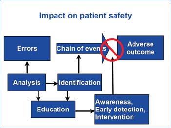 Impact on patient safety diagram