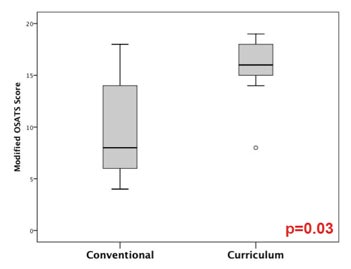 OSATS Score diagram