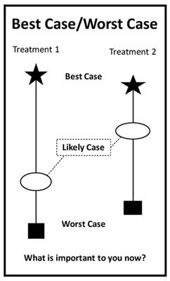 Best Case Worst Case